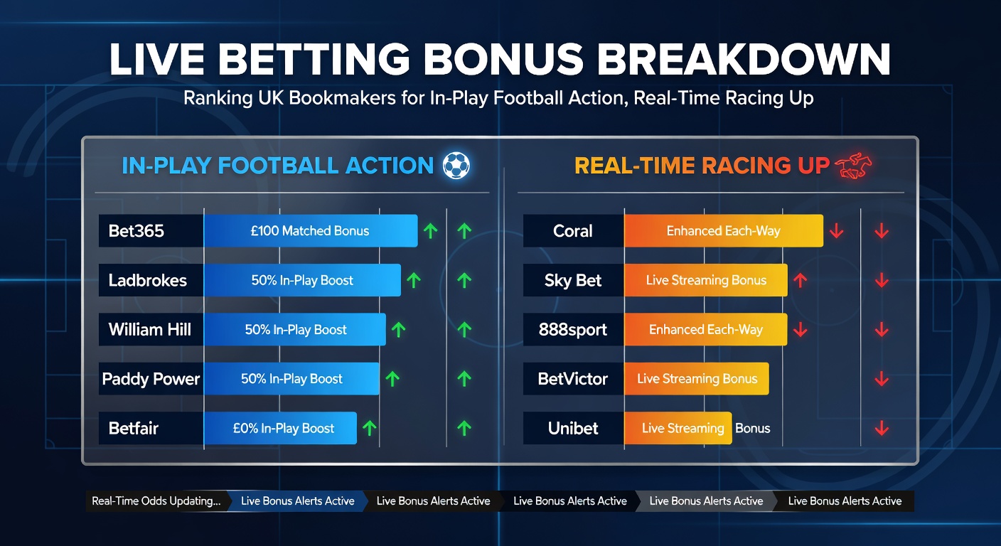Horse racing live updates dashboard from a leading UK bookmaker, featuring real-time odds for April 2026 Grand National runners alongside tied-in free spin counters and football in-play feeds
